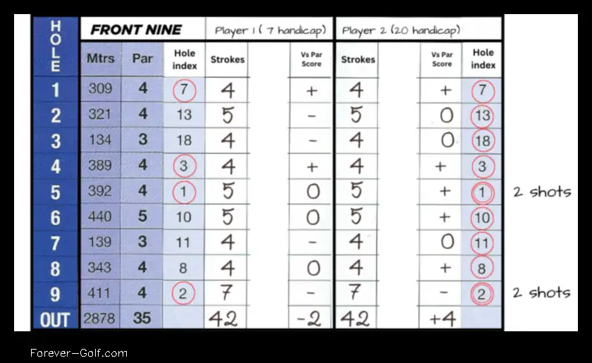 what is a net score in golf