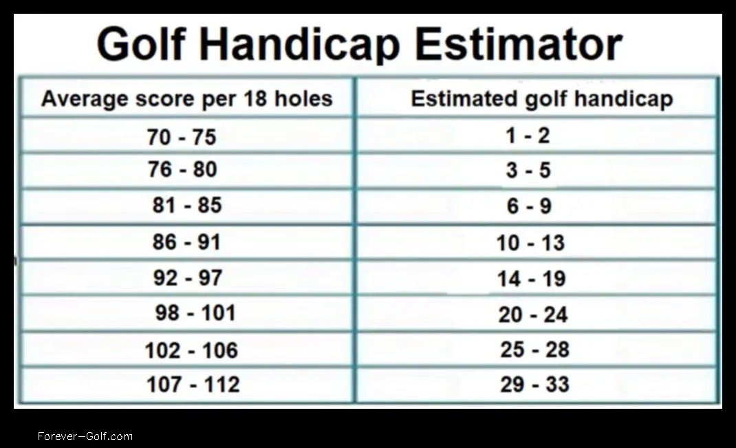 what is my golf handicap if I shoot 105