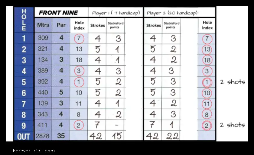 what is the stroke index in golf