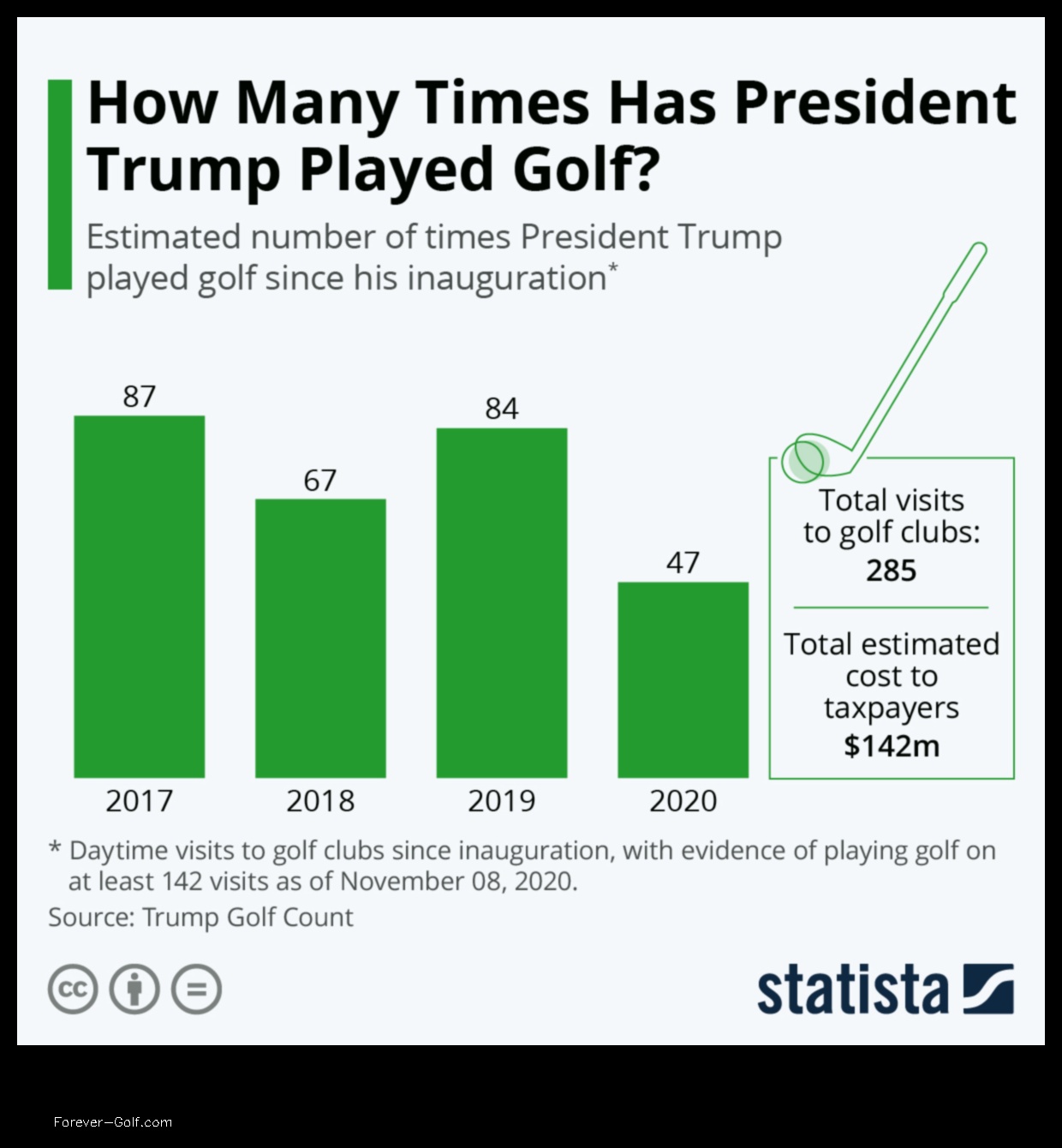 which president played the most golf