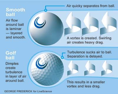 The Perfect Number of Dimples A Scientific Look at Golf Ball Design