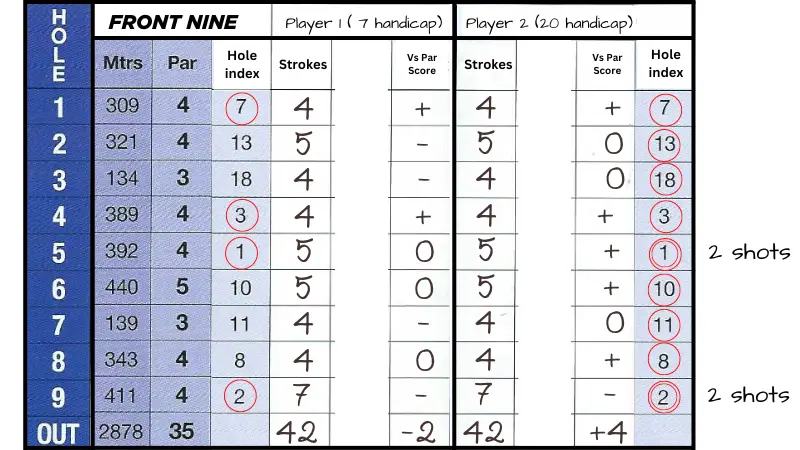 What is the Stroke Index in Golf A Simple Guide