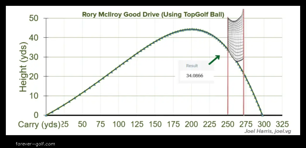 how far is topgolf net