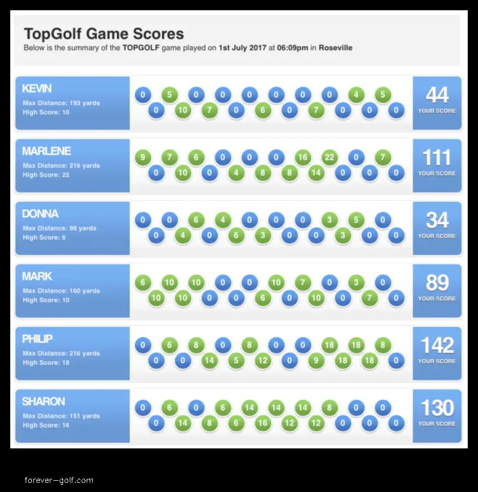 top golf scoring chart