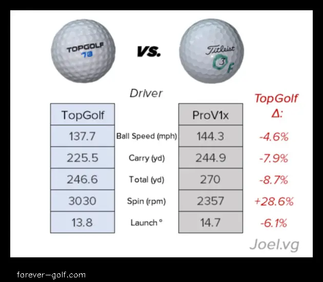 top golf net distance